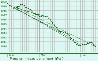 Graphe de la pression atmosphrique prvue pour Ahuy