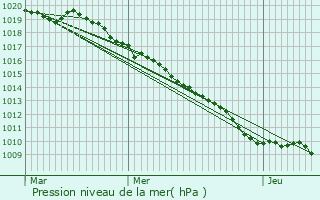 Graphe de la pression atmosphrique prvue pour Vagney