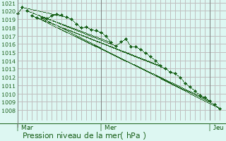 Graphe de la pression atmosphrique prvue pour Ramonchamp