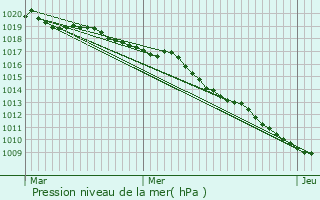 Graphe de la pression atmosphrique prvue pour Licey-sur-Vingeanne