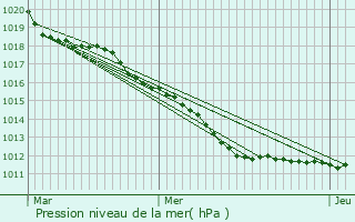 Graphe de la pression atmosphrique prvue pour Mondoubleau