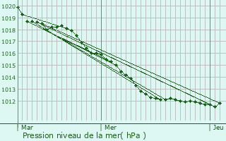 Graphe de la pression atmosphrique prvue pour Couture-sur-Loir