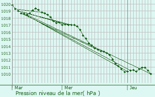 Graphe de la pression atmosphrique prvue pour Tart-le-Haut