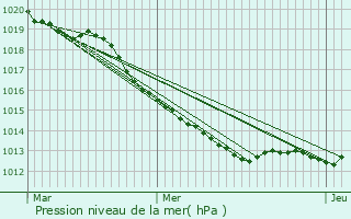 Graphe de la pression atmosphrique prvue pour couflant