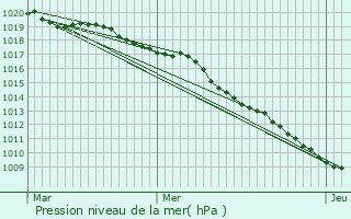 Graphe de la pression atmosphrique prvue pour Ahuy