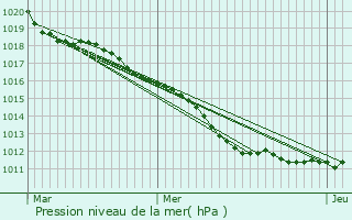 Graphe de la pression atmosphrique prvue pour Beauvilliers