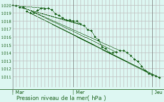 Graphe de la pression atmosphrique prvue pour Sainte-Foy-ls-Lyon