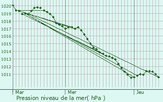 Graphe de la pression atmosphrique prvue pour Thorey-sur-Ouche