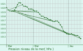 Graphe de la pression atmosphrique prvue pour Veyrires