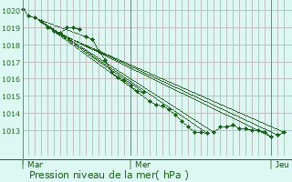 Graphe de la pression atmosphrique prvue pour Saint-Georges-sur-Loire