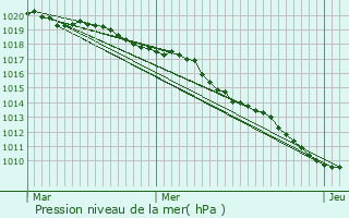 Graphe de la pression atmosphrique prvue pour Chaudenay-la-Ville