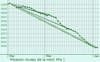 Graphe de la pression atmosphrique prvue pour Painblanc