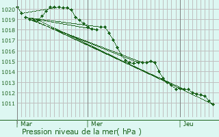 Graphe de la pression atmosphrique prvue pour Andrzieux-Bouthon