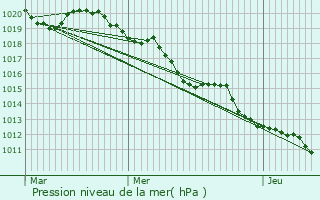 Graphe de la pression atmosphrique prvue pour Saint-tienne