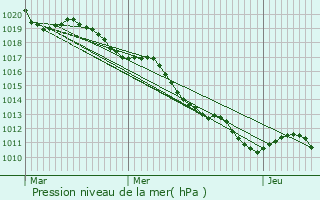 Graphe de la pression atmosphrique prvue pour La Motte-Ternant