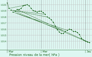 Graphe de la pression atmosphrique prvue pour Pradelles-en-Val