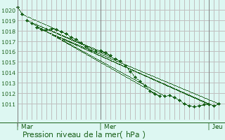 Graphe de la pression atmosphrique prvue pour Fleury-les-Aubrais