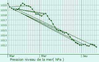 Graphe de la pression atmosphrique prvue pour Roanne