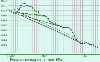 Graphe de la pression atmosphrique prvue pour Monestier-Merlines