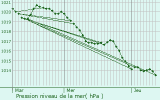 Graphe de la pression atmosphrique prvue pour Decazeville