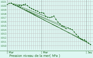 Graphe de la pression atmosphrique prvue pour Thollon-les-Mmises