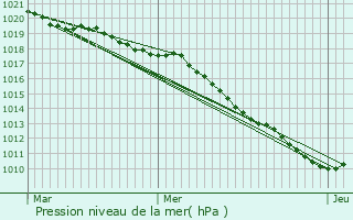 Graphe de la pression atmosphrique prvue pour Guipy