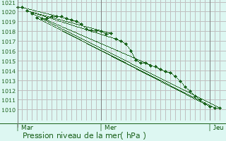 Graphe de la pression atmosphrique prvue pour Torcy