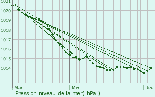 Graphe de la pression atmosphrique prvue pour Saint-Brvin-les-Pins