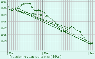 Graphe de la pression atmosphrique prvue pour Puilaurens