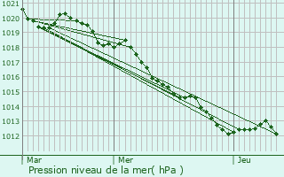 Graphe de la pression atmosphrique prvue pour Seuillet