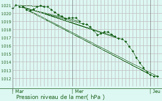 Graphe de la pression atmosphrique prvue pour Ambrugeat