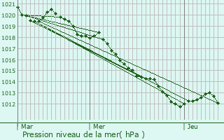 Graphe de la pression atmosphrique prvue pour Saint-Pourain-sur-Sioule