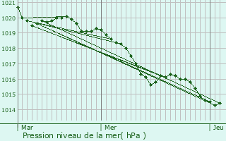 Graphe de la pression atmosphrique prvue pour Cenne-Monestis