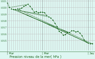 Graphe de la pression atmosphrique prvue pour Belvze-du-Razs