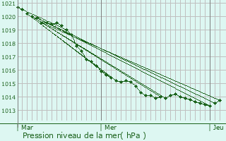 Graphe de la pression atmosphrique prvue pour Saint-Philbert-de-Grand-Lieu