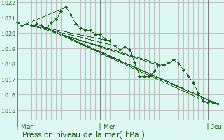 Graphe de la pression atmosphrique prvue pour Ore