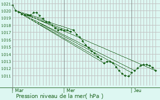 Graphe de la pression atmosphrique prvue pour Prmery