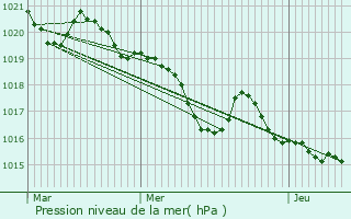 Graphe de la pression atmosphrique prvue pour Labastide-Beauvoir