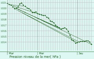 Graphe de la pression atmosphrique prvue pour Saint-Pardoux-l