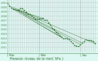 Graphe de la pression atmosphrique prvue pour Nannay