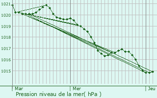 Graphe de la pression atmosphrique prvue pour Mirepoix