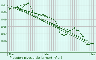 Graphe de la pression atmosphrique prvue pour Montseron