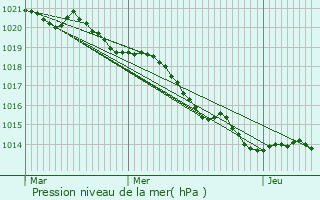 Graphe de la pression atmosphrique prvue pour Saint-Just-le-Martel