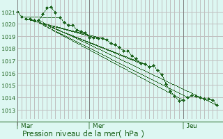 Graphe de la pression atmosphrique prvue pour Bonnefond