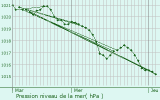 Graphe de la pression atmosphrique prvue pour Palaminy