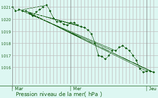 Graphe de la pression atmosphrique prvue pour Crizols