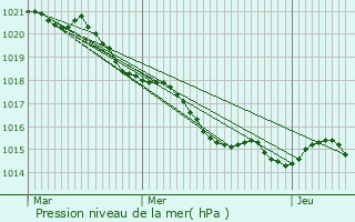 Graphe de la pression atmosphrique prvue pour Saint-Martin-de-Juillers