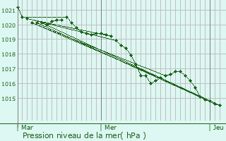 Graphe de la pression atmosphrique prvue pour Les Casss