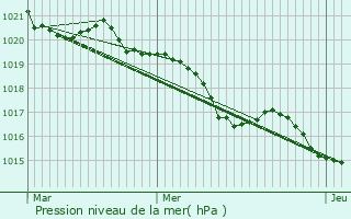 Graphe de la pression atmosphrique prvue pour Labatut