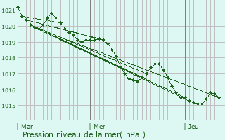 Graphe de la pression atmosphrique prvue pour Urdens